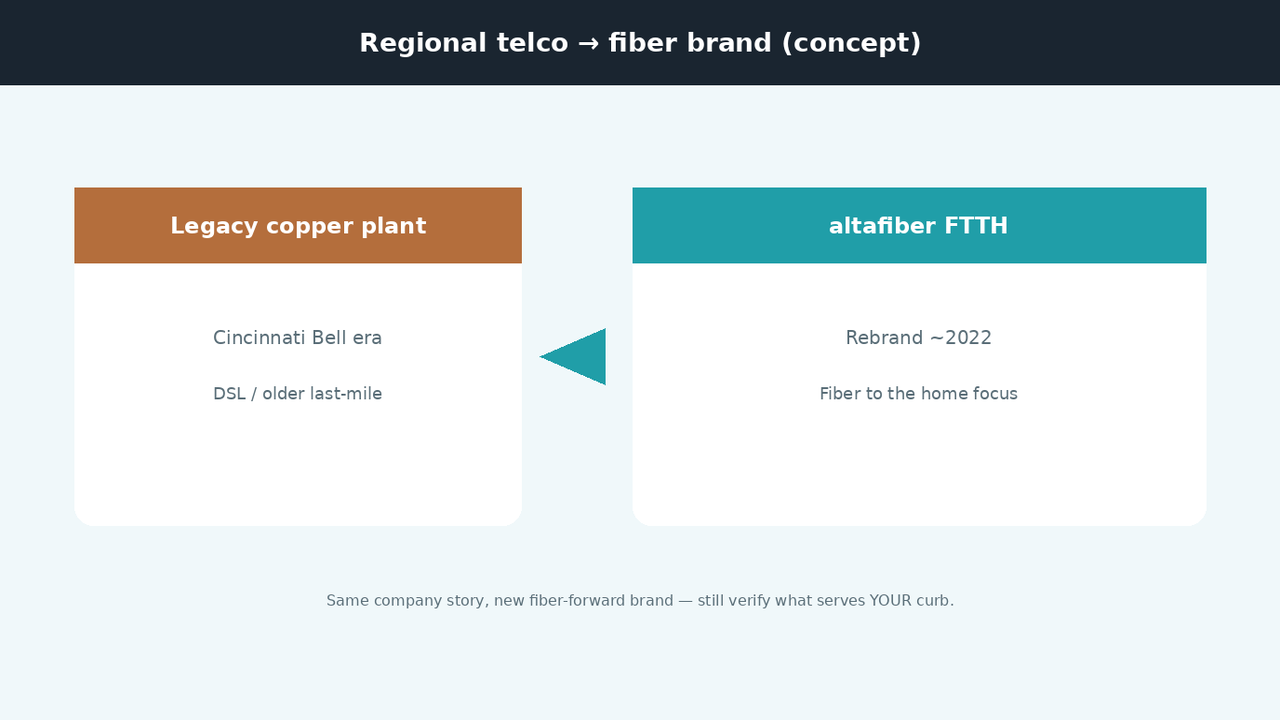 Graphic showing legacy copper telco converting to altafiber FTTH brand